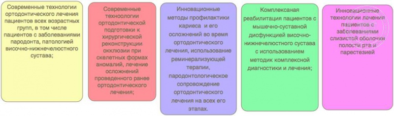 Направления работы МИП ФГБОУ ВО СЗГМУ им. И.И. Мечникова